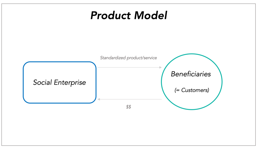 business models for social enterprises, product model