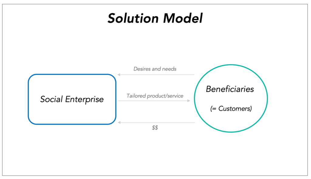 business models for social enterprises, solution model