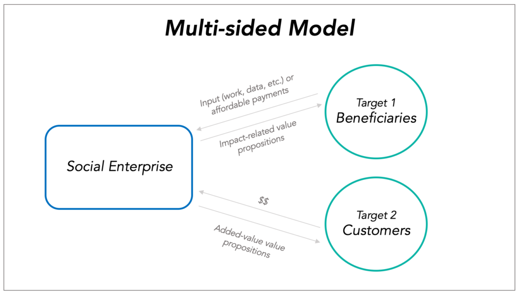 Business Models for social enterprises - Impact Jungle